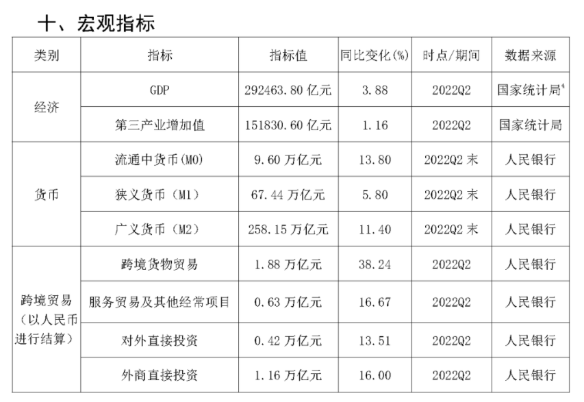 2022年Q2银行卡收单业务量达到13.57万亿